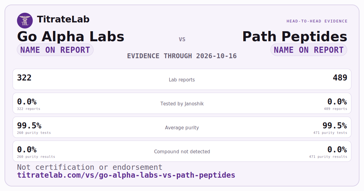 Go Alpha Labs versus Path Peptides evidence card