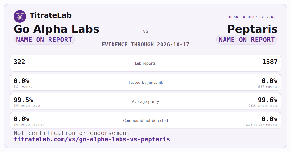 Go Alpha Labs versus Peptaris evidence card