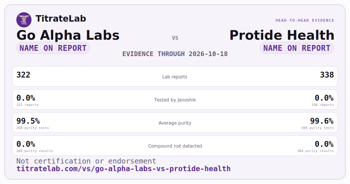 Go Alpha Labs versus Protide Health evidence card