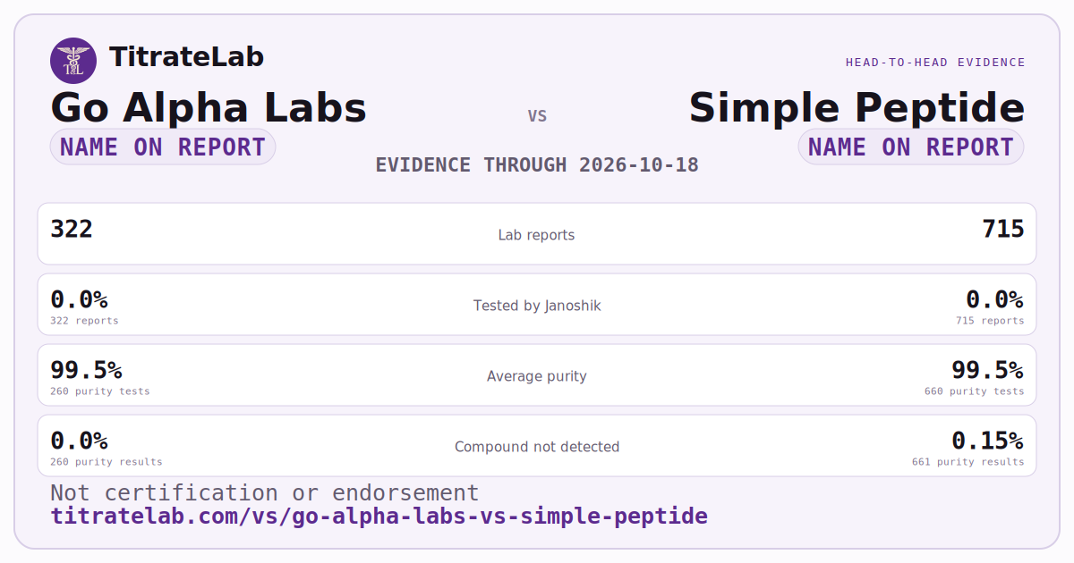 Go Alpha Labs versus Simple Peptide evidence card