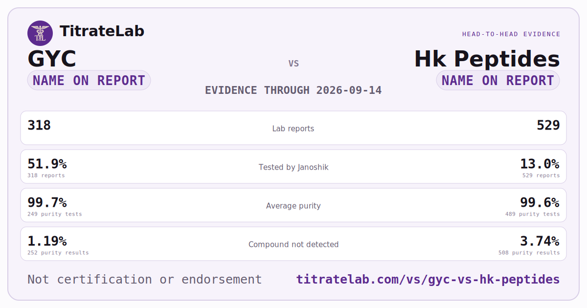 GYC versus Hk Peptides evidence card