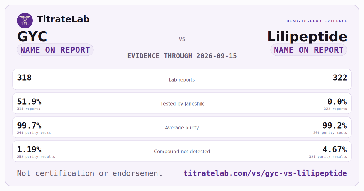 GYC versus Lilipeptide evidence card