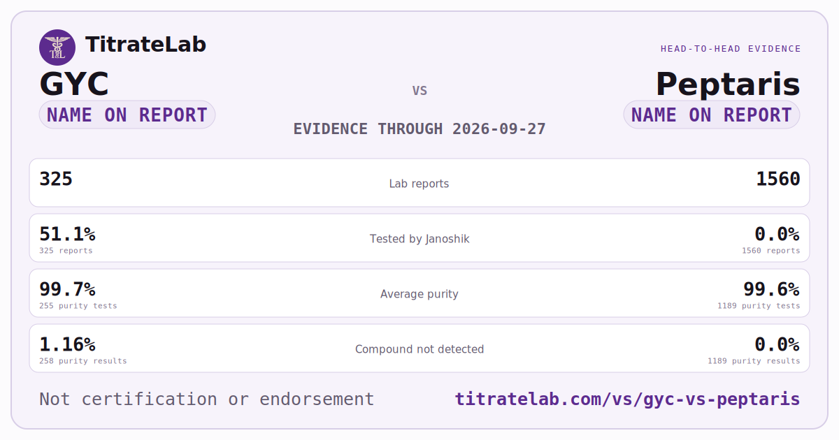 GYC versus Peptaris evidence card
