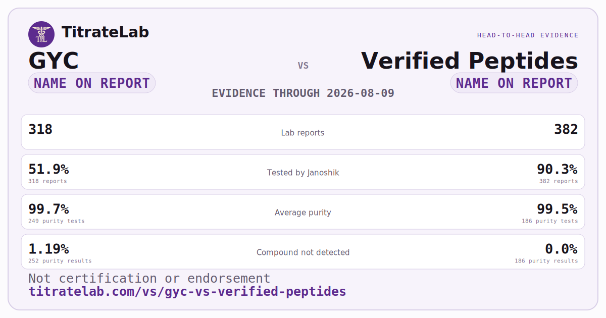 GYC versus Verified Peptides evidence card