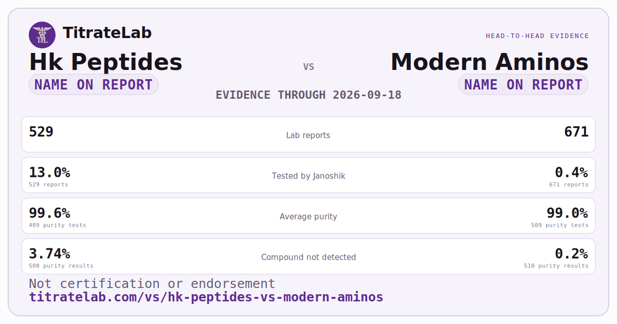 Hk Peptides versus Modern Aminos evidence card