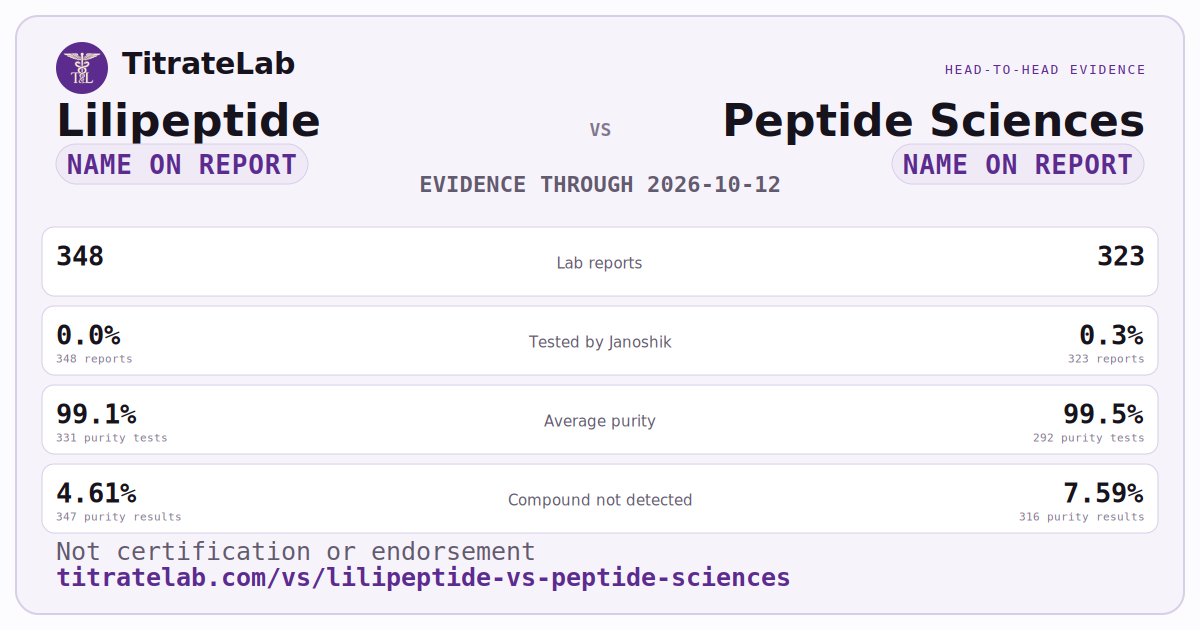 Lilipeptide versus Peptide Sciences evidence card