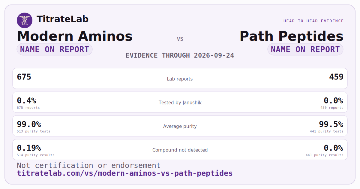 Modern Aminos versus Path Peptides evidence card