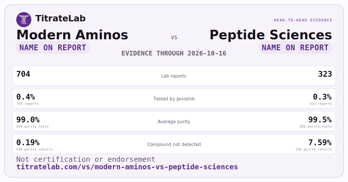 Modern Aminos versus Peptide Sciences evidence card