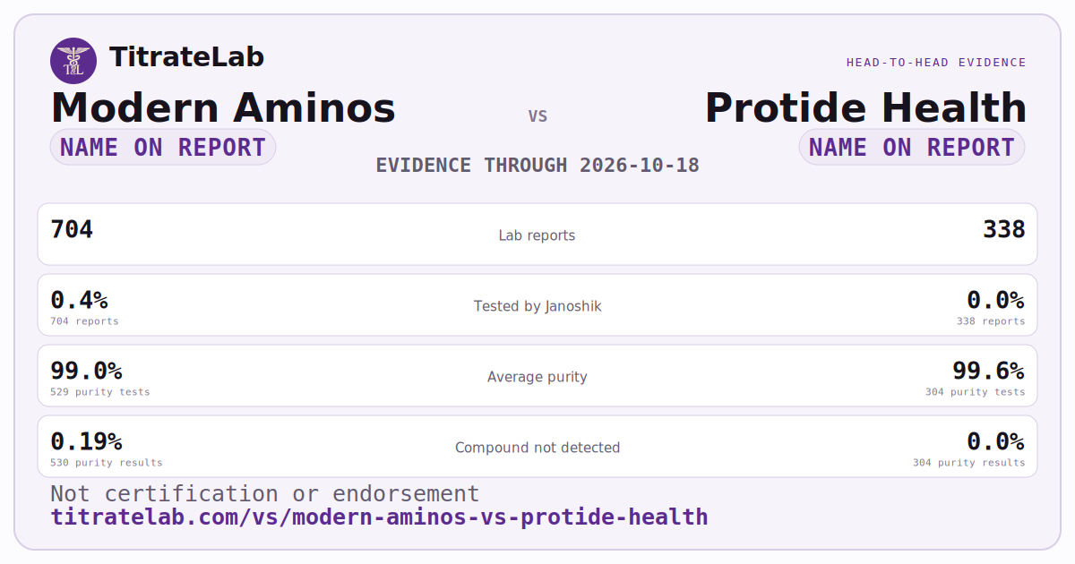 Modern Aminos versus Protide Health evidence card