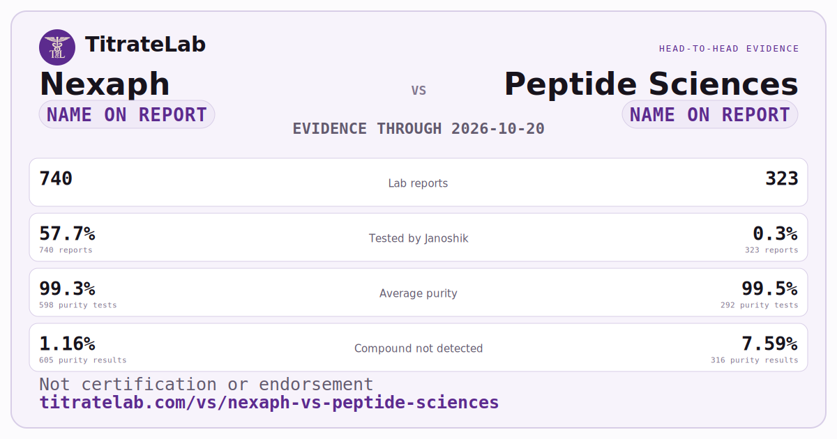 Nexaph versus Peptide Sciences evidence card