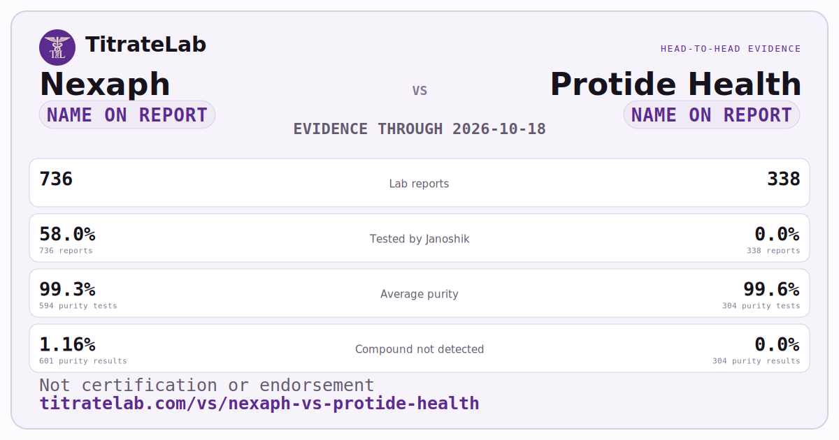 Nexaph versus Protide Health evidence card