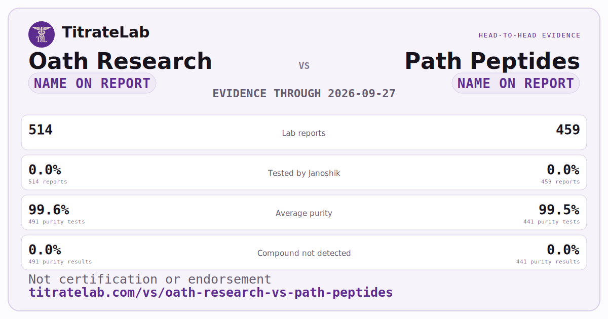 Oath Research versus Path Peptides evidence card