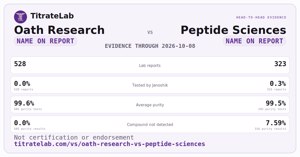 Oath Research versus Peptide Sciences evidence card