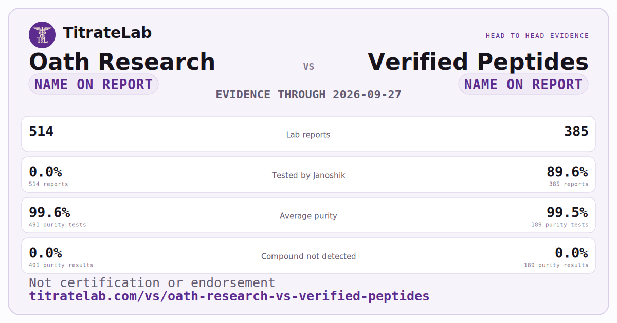 Oath Research versus Verified Peptides evidence card