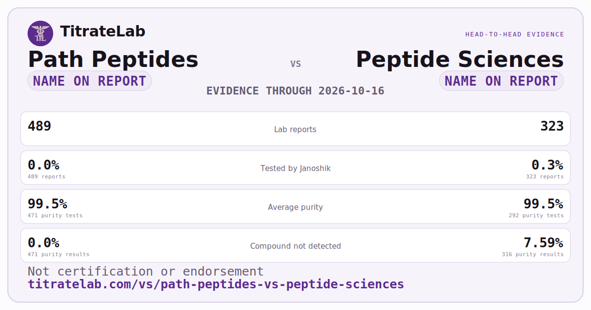 Path Peptides versus Peptide Sciences evidence card