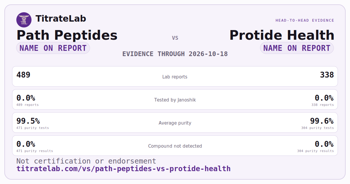 Path Peptides versus Protide Health evidence card