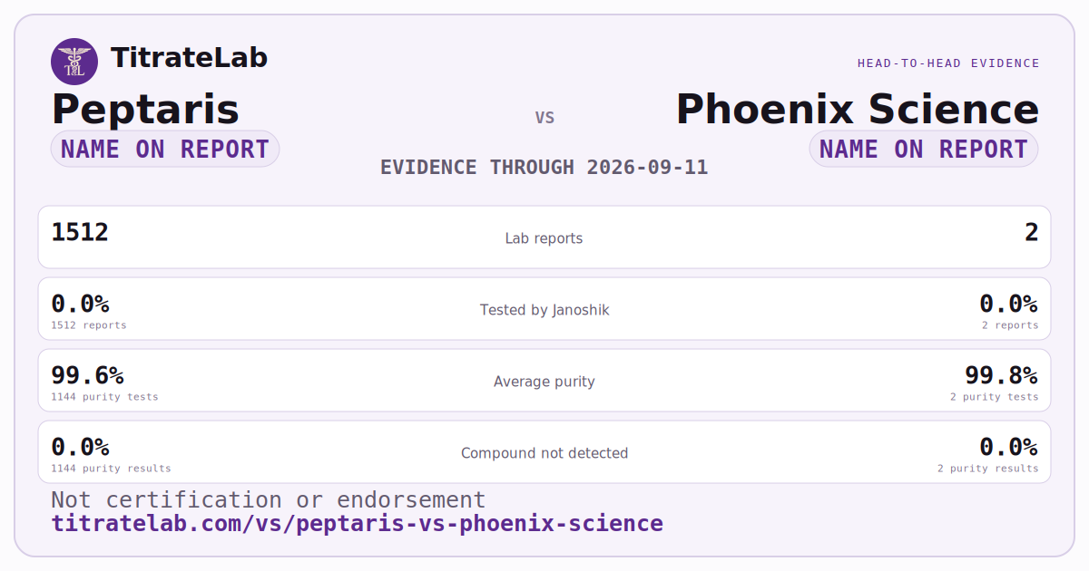 Peptaris versus Phoenix Science evidence card