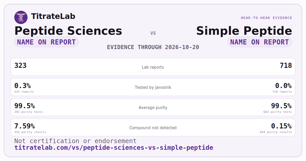 Peptide Sciences versus Simple Peptide evidence card
