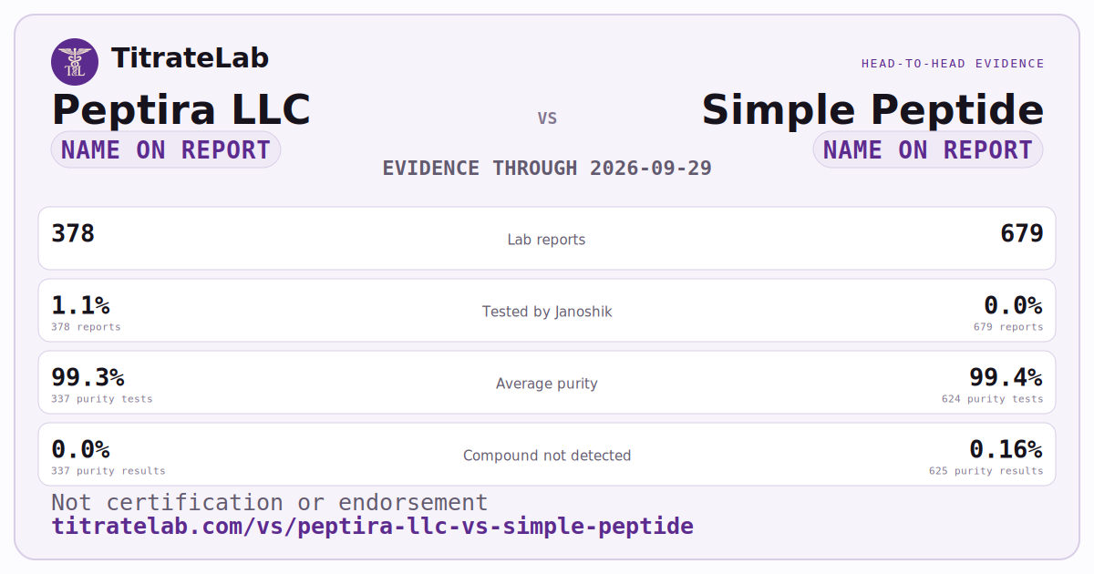 Peptira LLC versus Simple Peptide evidence card