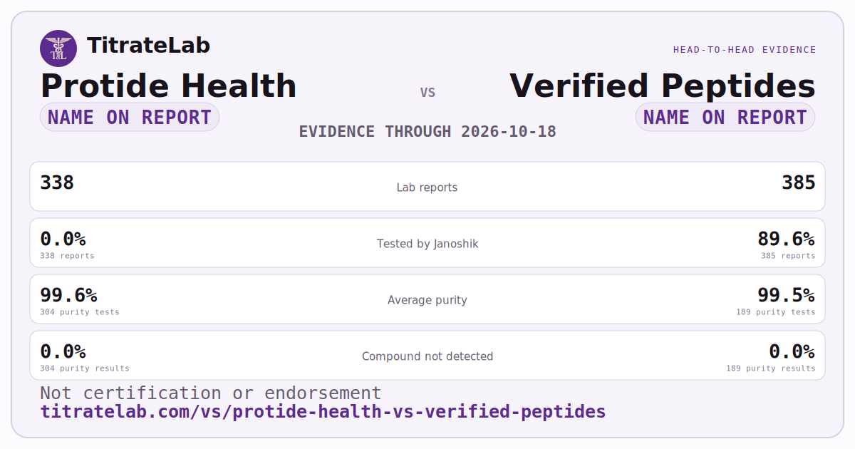 Protide Health versus Verified Peptides evidence card