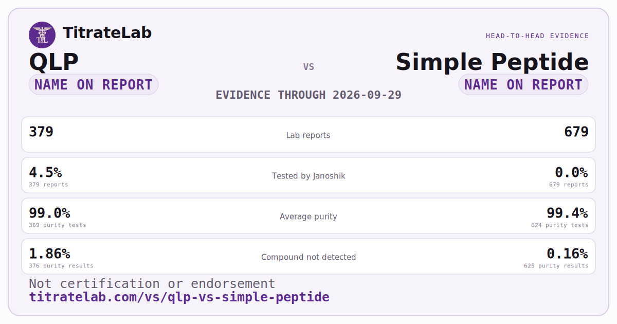 QLP versus Simple Peptide evidence card